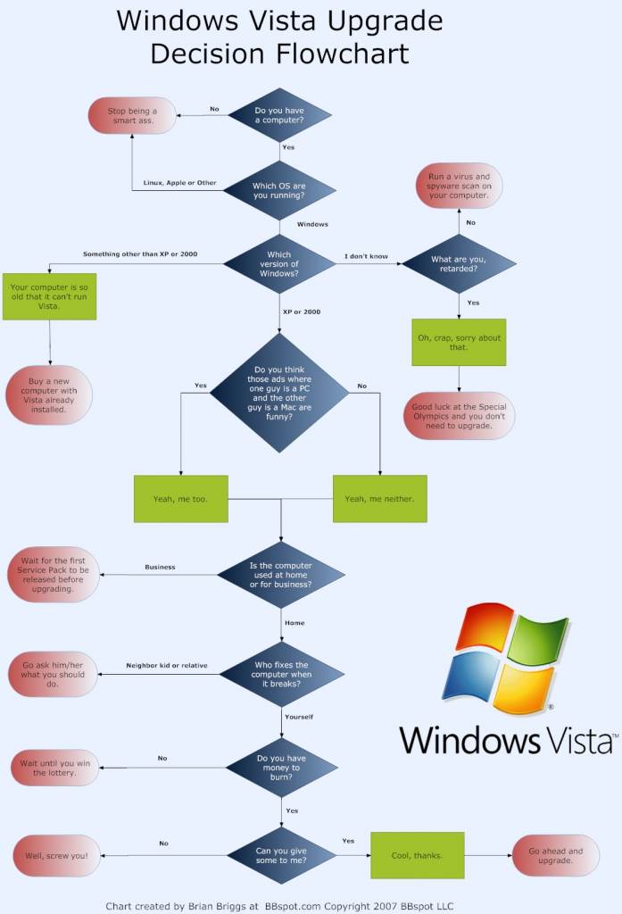 Windows Vista Upgrade Decision Flow Chart
