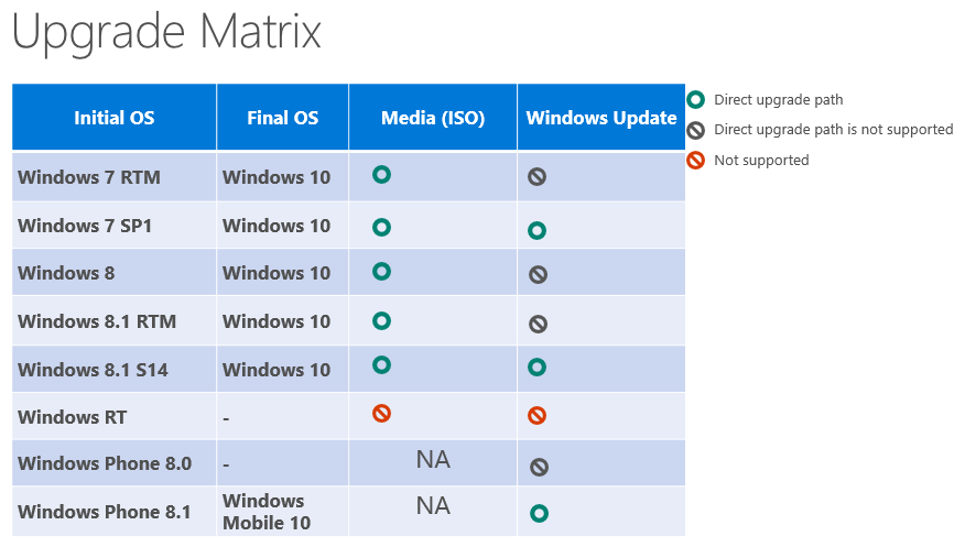 Windows Upgrade Chart