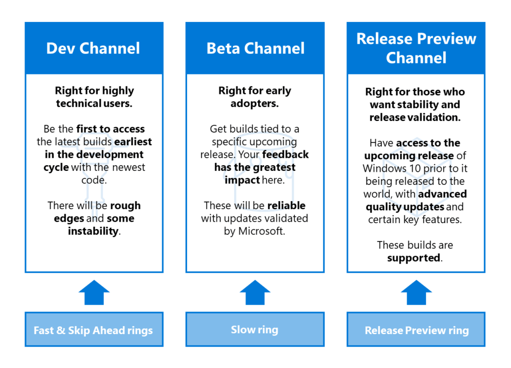 Windows Insider Channels from Rings